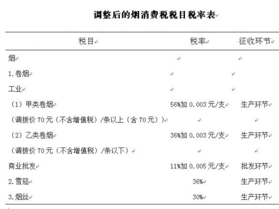 财政部:上调卷烟批发税税率6% 并加征消费税