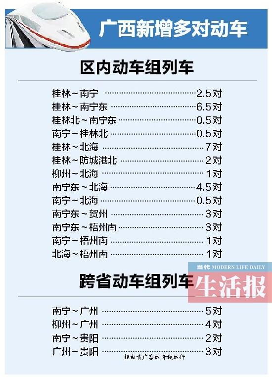 5月20日后广西动车增至123对 南广高铁动车增