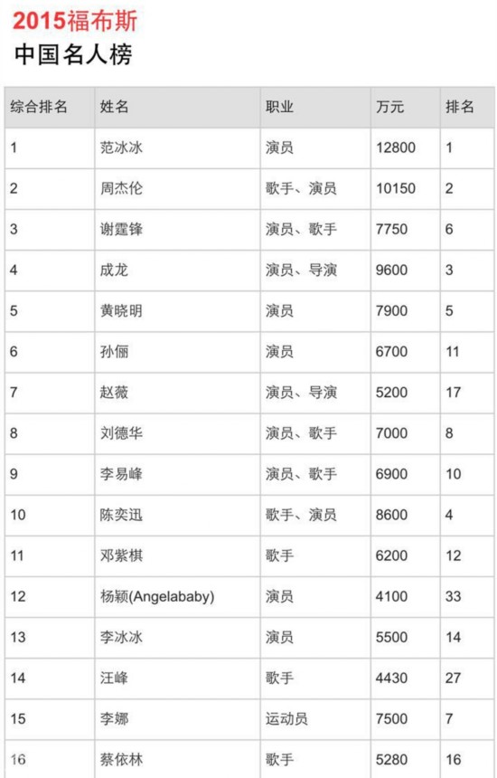 福布斯中国名人榜出炉 李易峰鹿晗吴亦凡首上