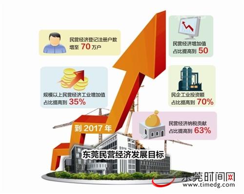 2017年东莞民营经济增加值要占GDP一半