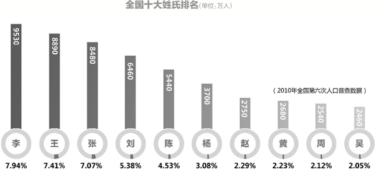 姓梁的人占多人口_万人,占中国总人口的0.5%,排列第37位.   沈姓起源   1、出自姬