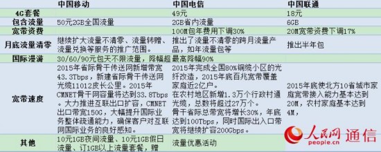 三大运营商公布提速降费方案 中移动假日流量