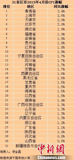 31省份4月份CPI排行16省份涨幅超全国水平（表）