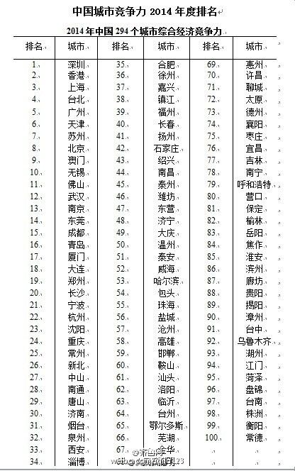 城市竞争力排名:山东15城进百强烟台排名31