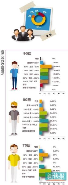 那么問(wèn)題來(lái)了,這波牛市行情你賺了沒(méi)？ 