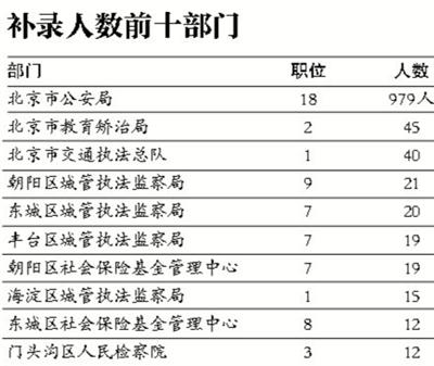 北京今起补录公务员缺口超2000 6成只招应届生