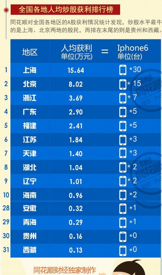 前4月安徽人均炒股获利3200元 全国仅排28位