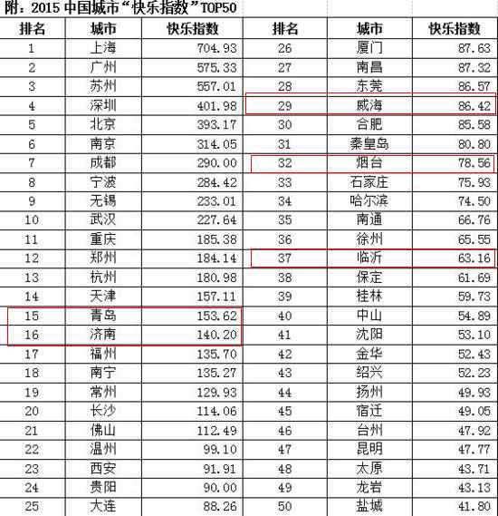 2015中国快乐城市排名出炉 山东青岛济南等5