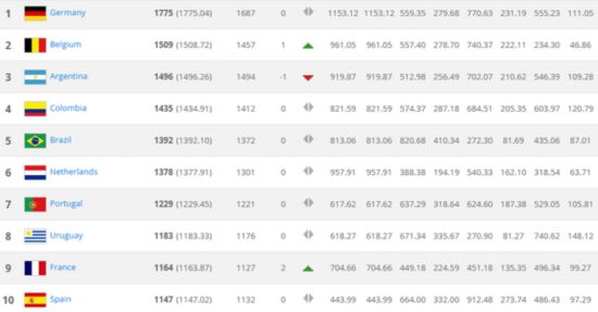 FIFA最新排名:德国第1黑马次席 西班牙第10