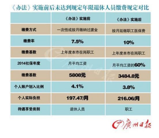 外来人口 广州 医保_广州各区人口图(3)