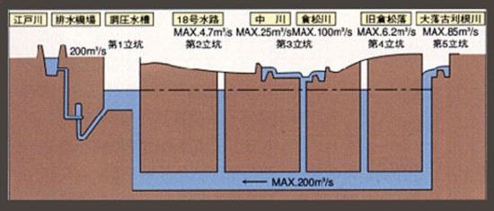 日本的地下宫殿:世界最宏伟的城市排水设施