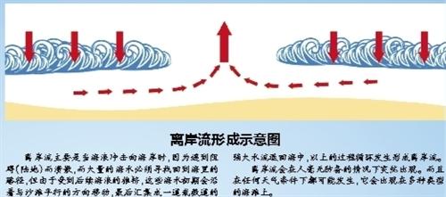 夏季海边游玩 提防隐形杀手离岸流(图)