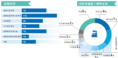 違反八項規定 17家央企被通報