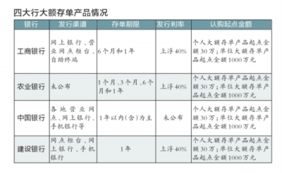 9家银行下周一起发行大额存单