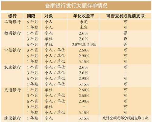 下周一多家银行抢滩大额存单 利率多为基准上