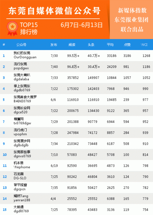 自媒体微信排行（6月7-6月13）