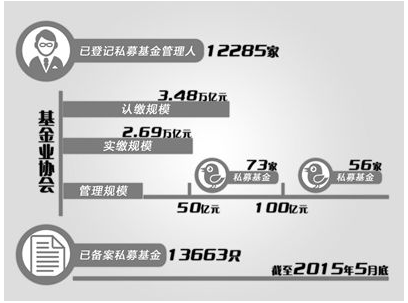 债市改革频送利好 私募基金身价看涨