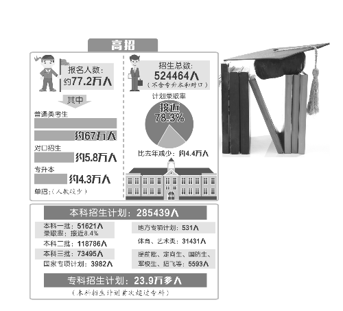 河南高招招生计划出炉 本科招生名额首次超过