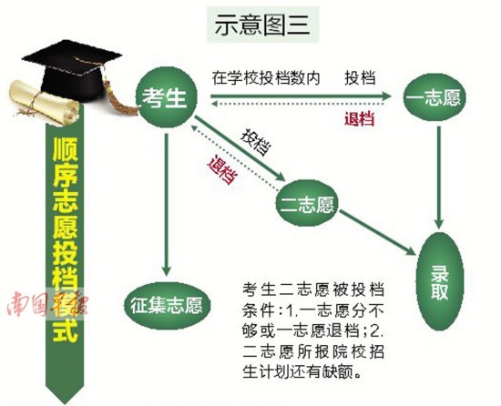 高考招生录取攻略:读懂录取规则熟悉志愿模式