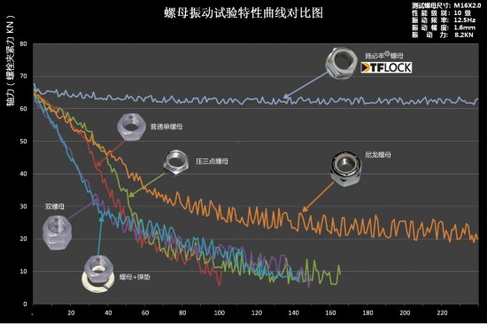 别把防松螺母不当回事 里面科学大了去