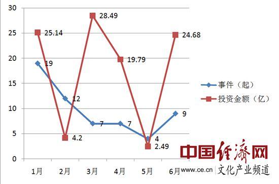 2015年上半年文化产业投融资并购 传媒是高发