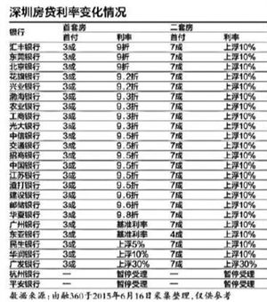 超十家深圳银行同时调整房贷利率