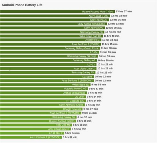 外媒公布安卓手机续航排行:华为登顶