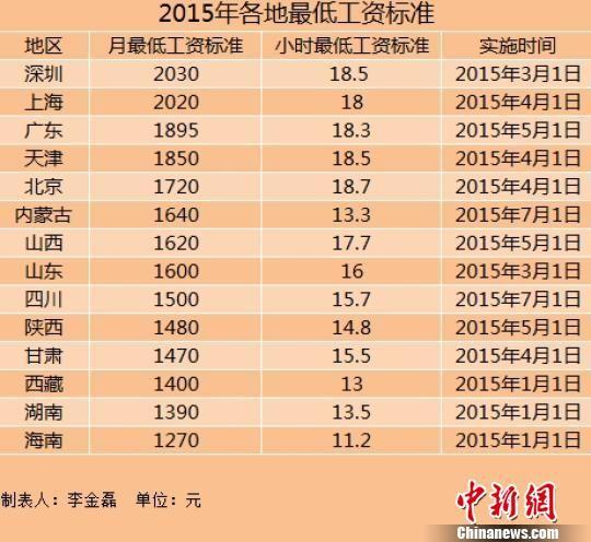 全国14地区上调最低工资标准 上海深圳超2千元