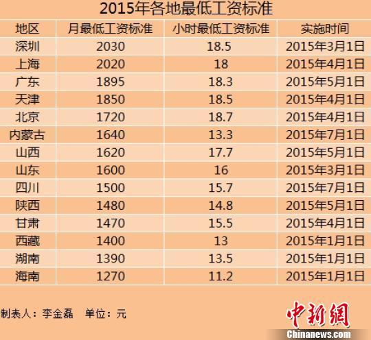 14地区上调最低工资标准 上海深圳超2000元--