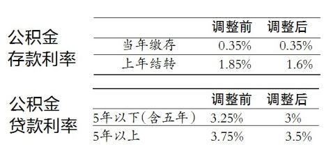 哈尔滨市5年期以上公积金贷款利率降至3.5%-
