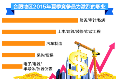 合肥什么工作最赚钱 网游业月薪7751元领跑酬