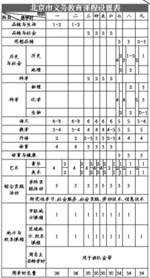 北京新课程计划发布 课程设置关注小初、初高