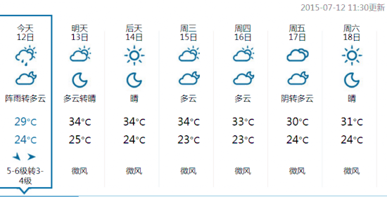 台风灿鸿远离浙江 7月13日起入伏全省开启晴