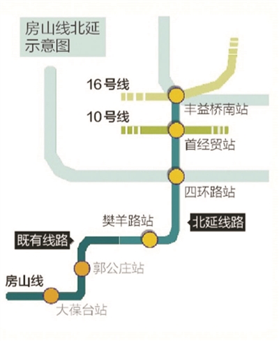 北京地铁房山线北延4站开进三环 全程将超过3