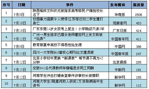 育舆情一周综述: 榆林文科状元被疑高考移民