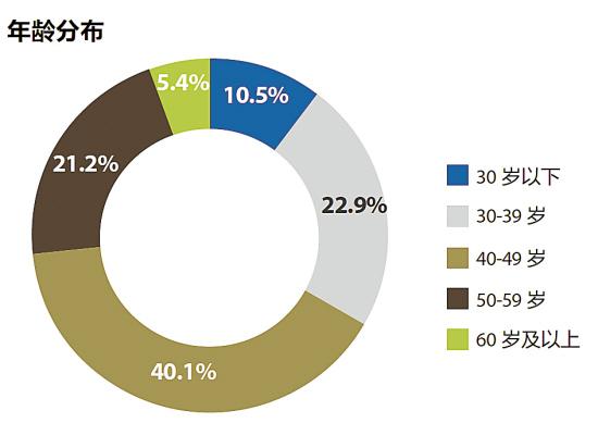 全国人口平均年龄_深圳人口密度全国第一 ,人口平均年龄32.5岁(3)