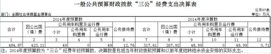 社保基金会去年三公支出318万元 较预算降34.50%