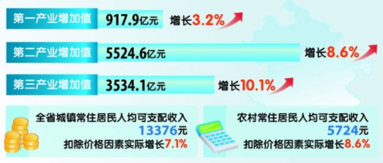 近几年全国各省gdp增长_27省份GDP增速公布 天津城乡收入差距最小(2)