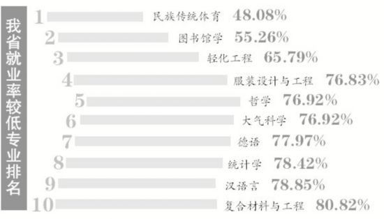 安徽:本科十大就业难专业排名出炉 民族传统体