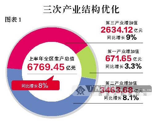 鱼峰区gdp_广西GDP过万亿后如何跨越发展 以转型为支点起跳(2)