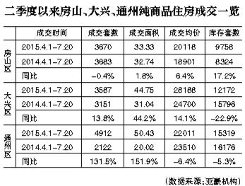 二季度以来房山、大兴、通州商品房成交一览