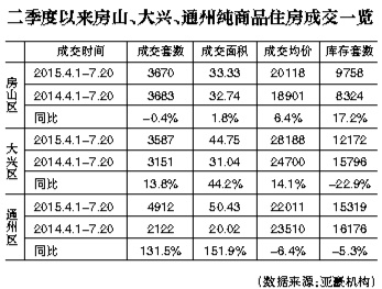 政府约谈开发商预警通州楼市 要求不炒作、不涨价