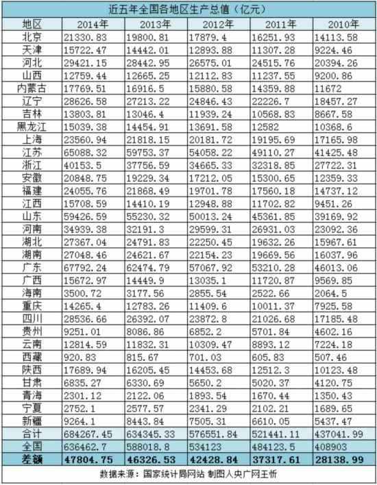 双鸭山市的gdp_深度报告 东北三省区域城投特征及信用展望