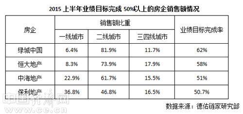 上半年绿城恒大等业绩完成率超50% 二线城市