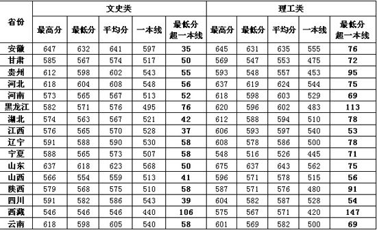 山东3所211院校招生理想 山大录取通知书8月