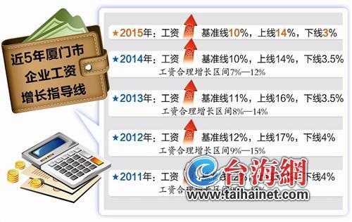 厦门发布企业工资增长指导线 最高涨14%最低