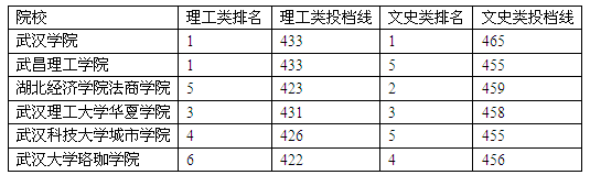 2015年湖北本地三本高校投档线前6名