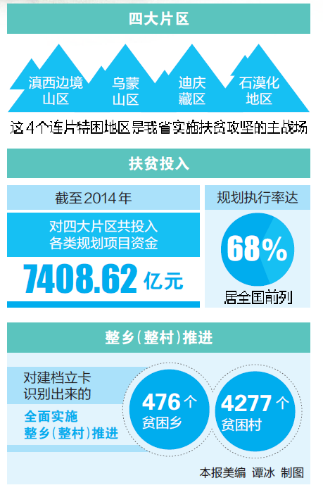 四大贫困人口区域_世界贫困人口分布区域