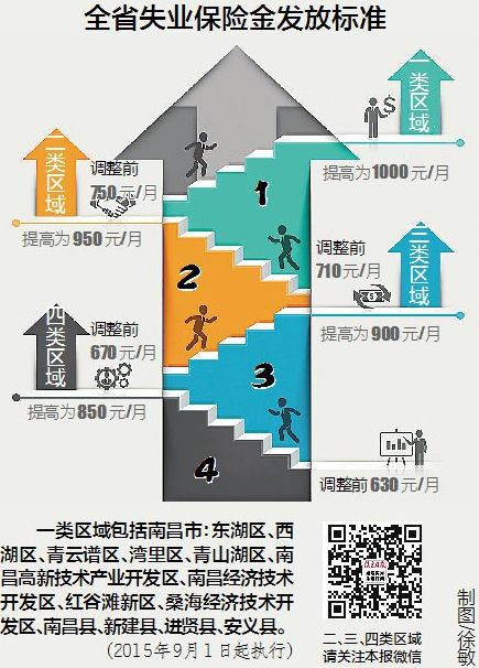 南昌失业保险金提至1000元\/月