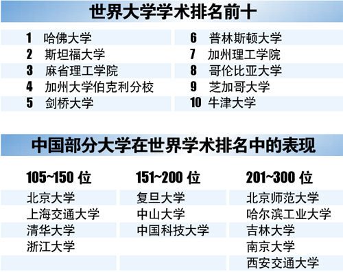 世界大学学术排名 北大清华等4校入世界前150